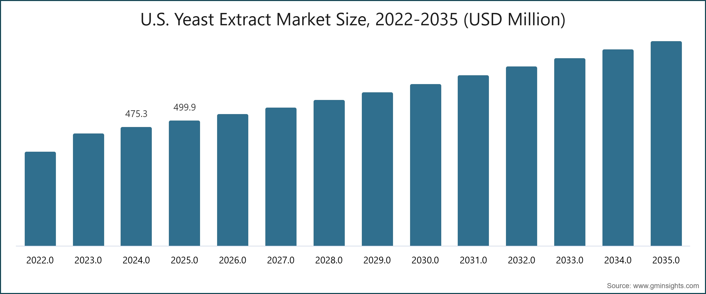 U.S. Yeast Extract Market Size, 2022-2035 (USD Million)