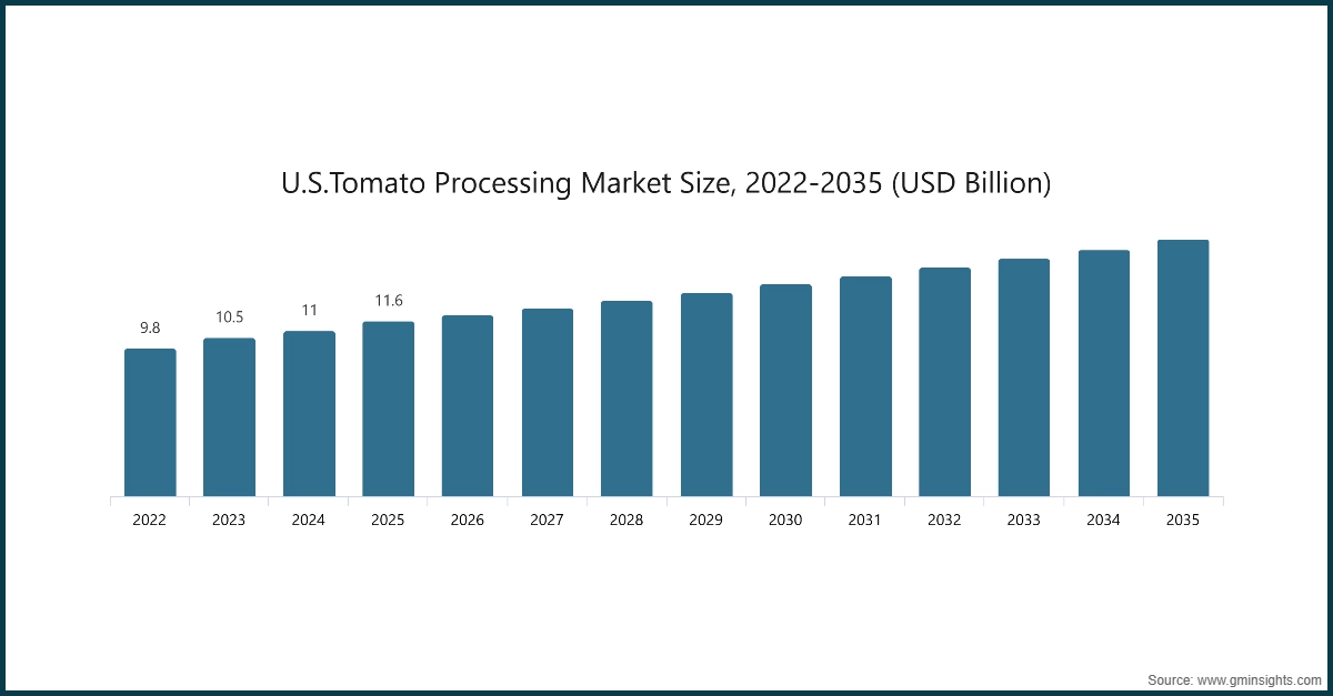 Chart: 米国トマト加工市場規模（2022-2035年、USD億）