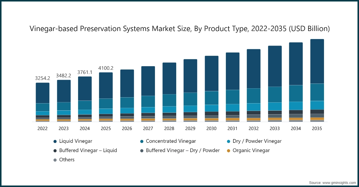 Chart: Vinegar-based Preservation Systems Market Size, By Product Type, 2022-2035 (USD Billion)