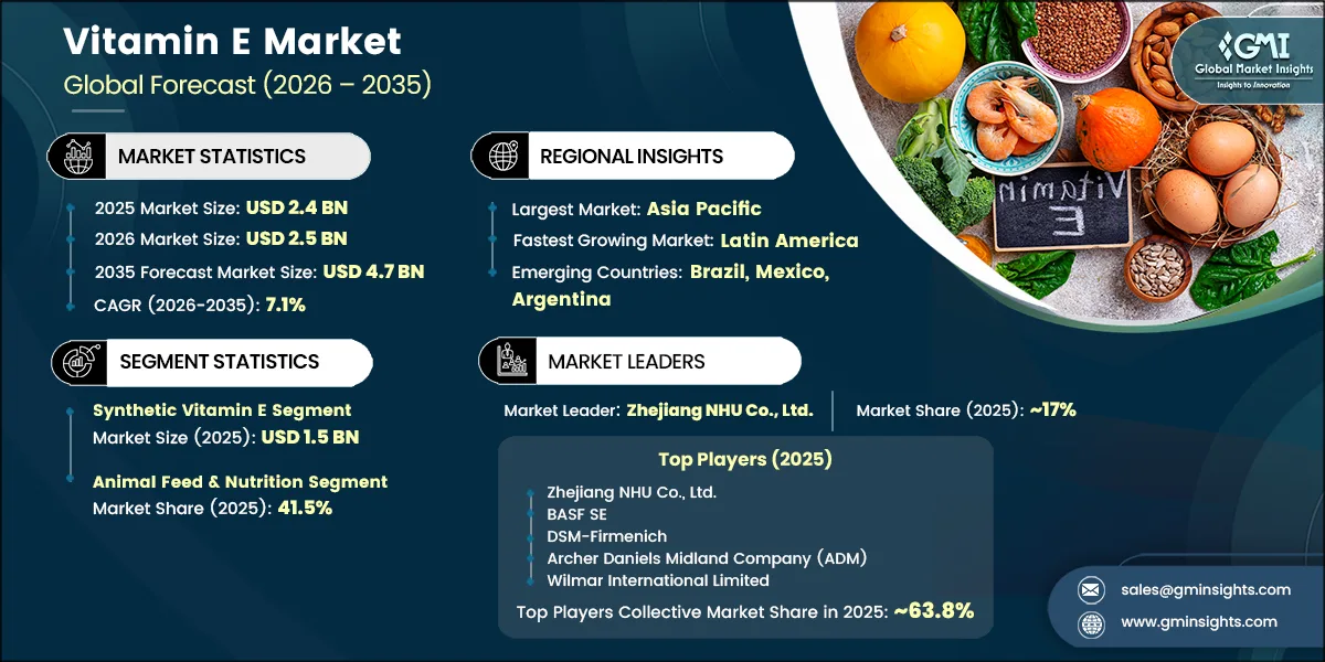 Vitamin E Market Research Report