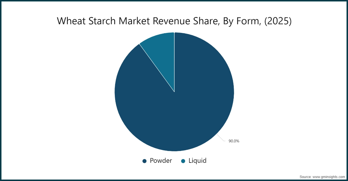 Диаграмма: Доля рынка пшеничного крахмала по форме, (2025)