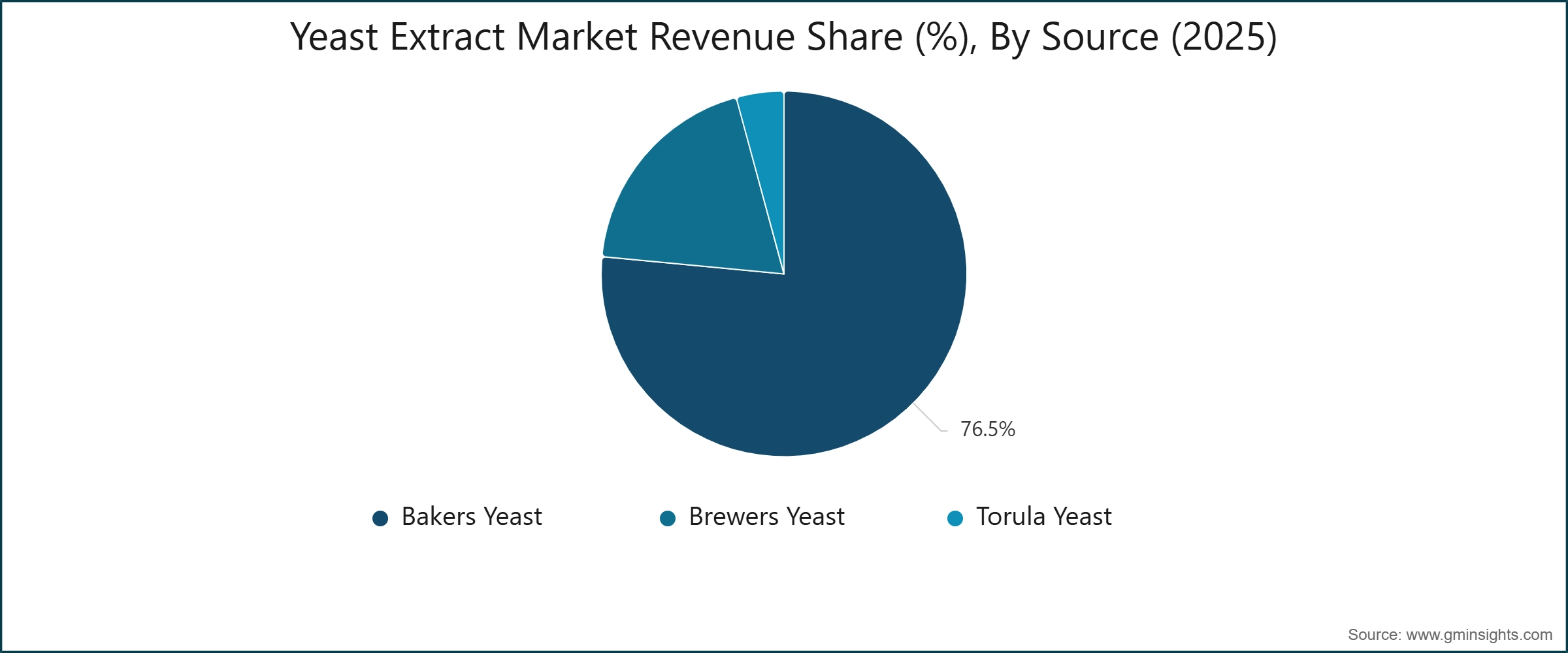 Yeast Extract Market Revenue Share (%), By Source (2025)