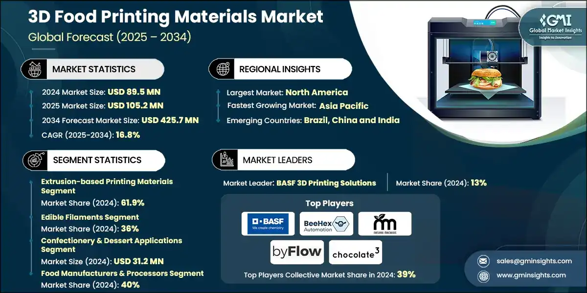 3D食品打印材料市场