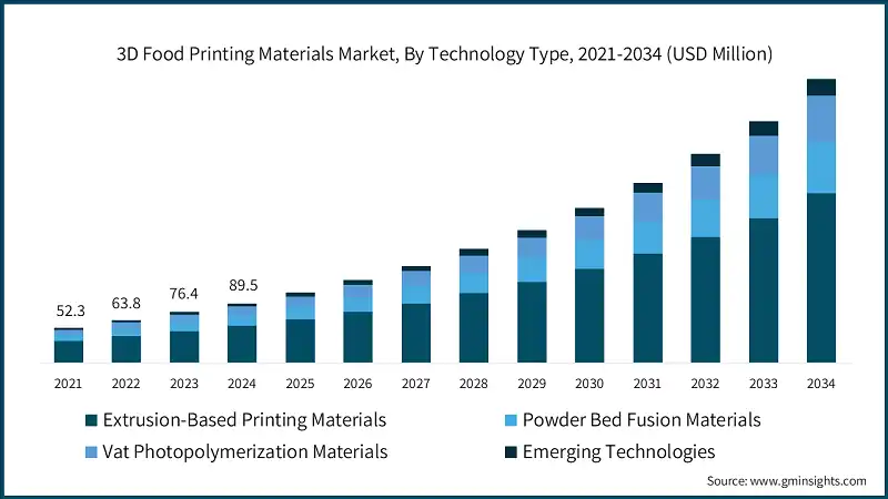 Marche des materiaux d'impression alimentaire 3D, par type de technologie, 2021-2034 (USD Million)