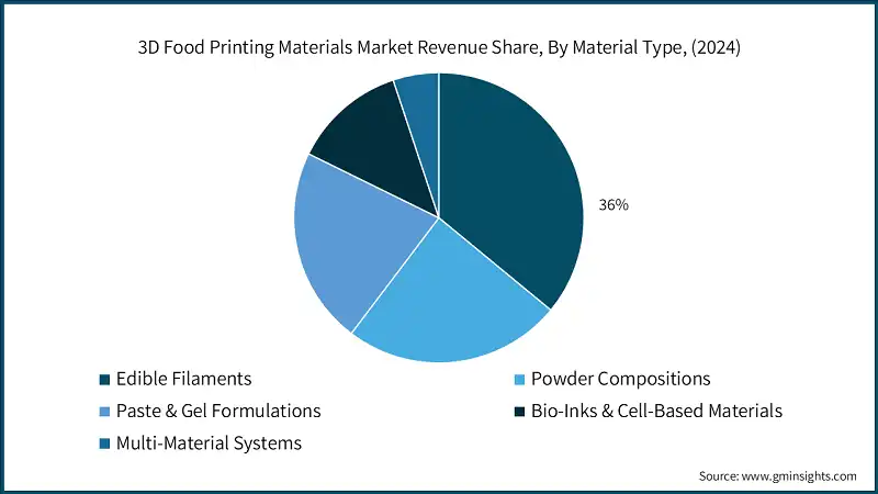 Part de revenu du marche des materiaux d'impression alimentaire 3D, par type de materiau, (2024)