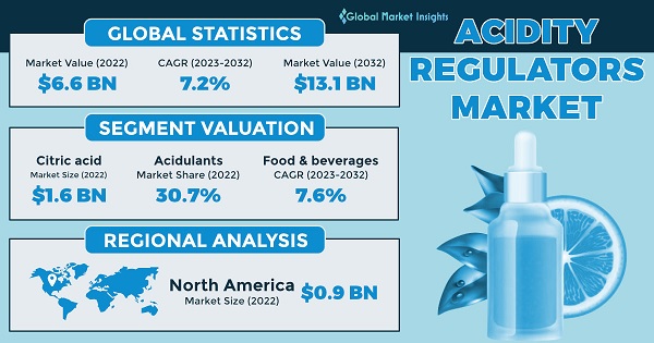 Acidity Regulators Market