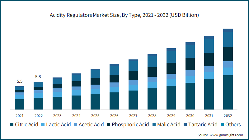 Acidity Regulators Market Size, By Type, 2021 - 2032 (USD Billion)  