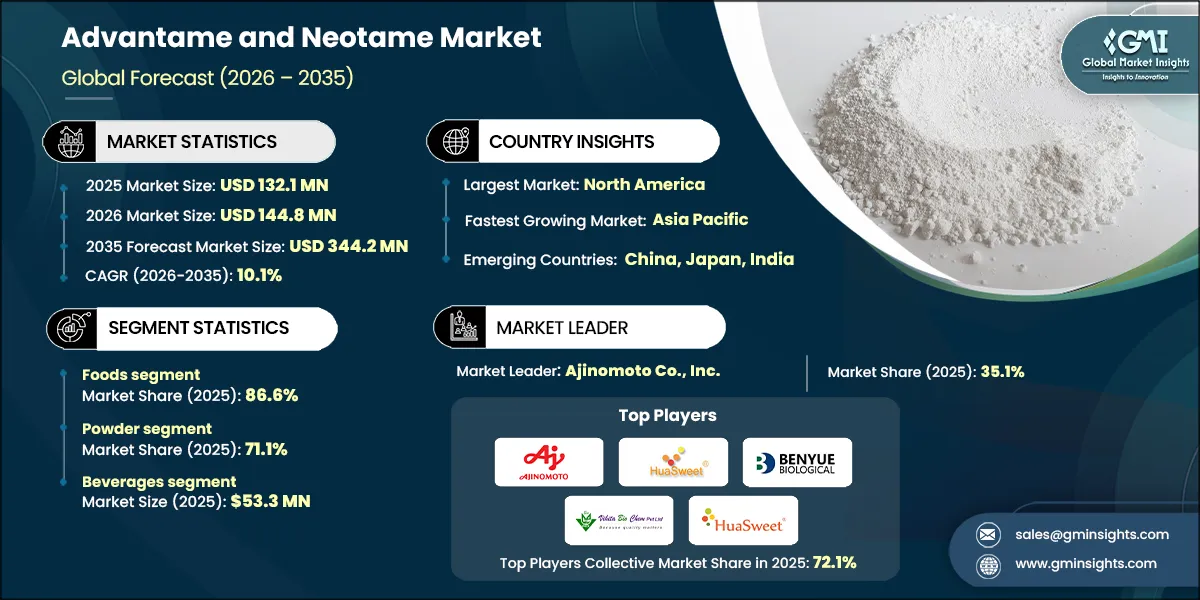 Advantame and Neotame Market