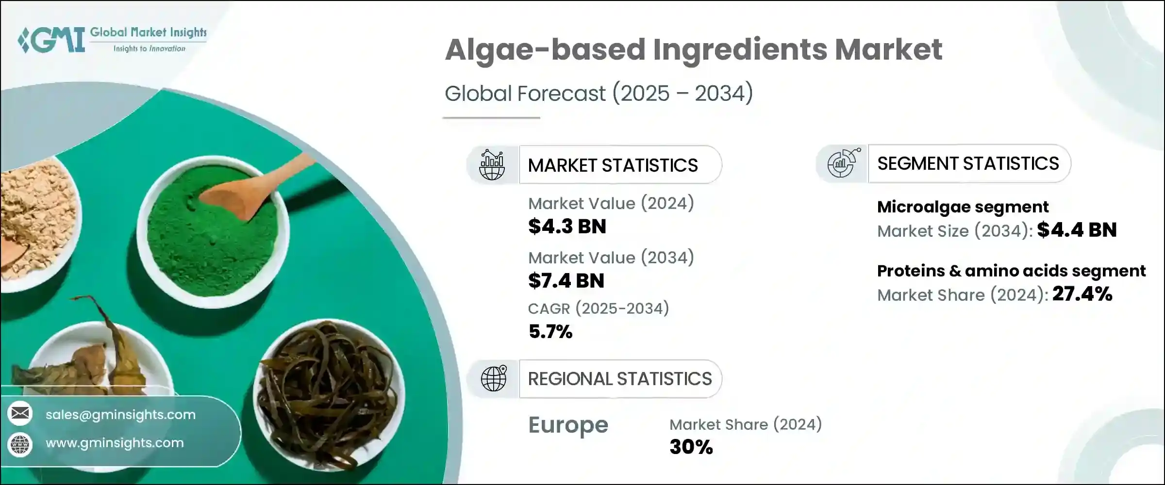 Algae-based Ingredients Market