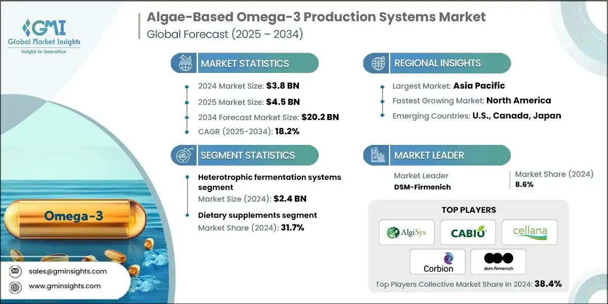 Mercado de sistemas de produccion de omega-3 basado en algas