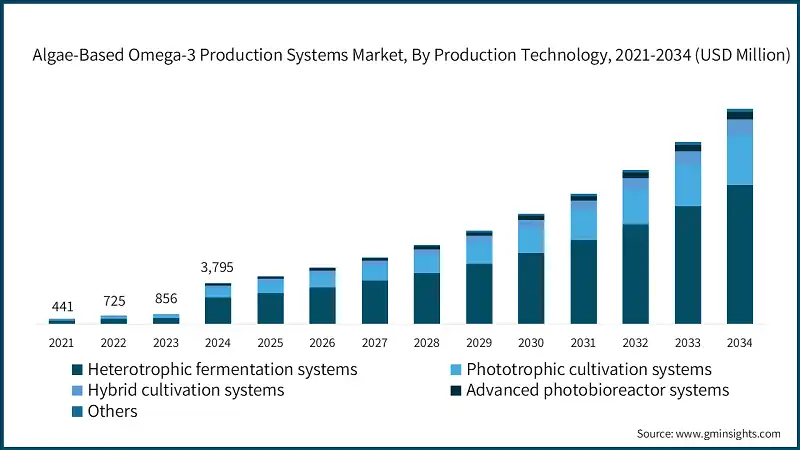Mercado de Sistemas de Produccion de Omega-3 a Base de Algas, Por Tecnologia de Produccion, 2021-2034 (USD Millones)