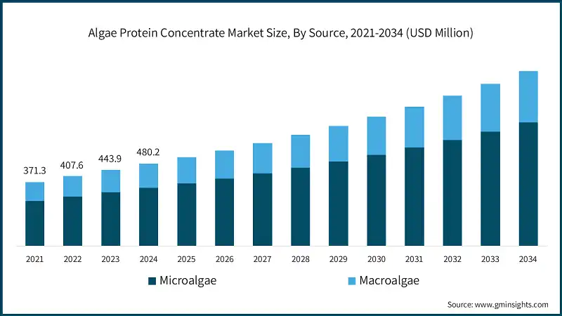 Taille du marché des concentrés de protéines d'algues, par source, 2021-2034 (USD Million)