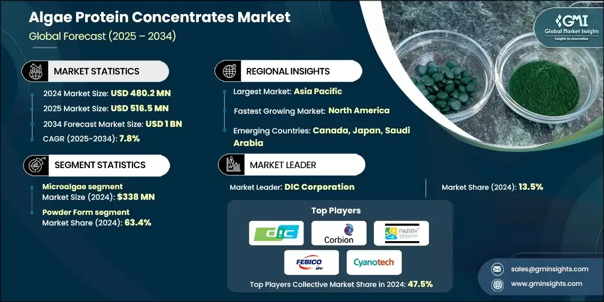 Marché des concentrés de protéines d'algues