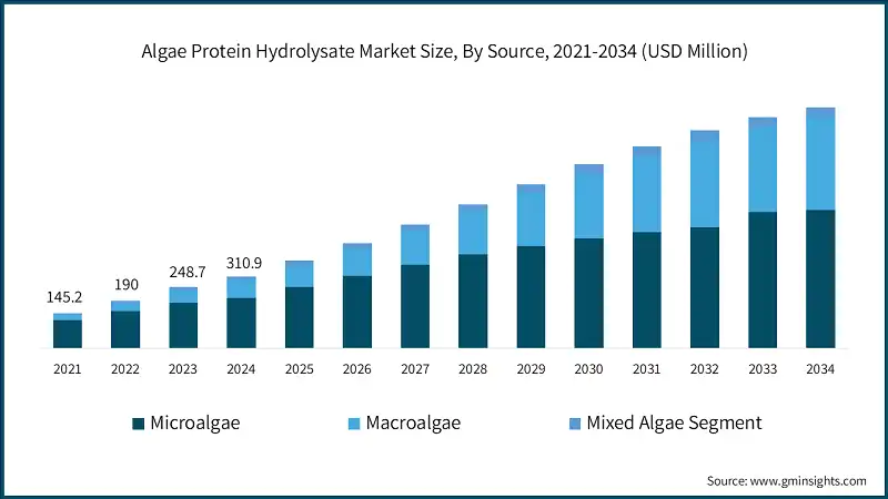 Taille du marche des hydrolysats de proteines d'algues, par source, 2021-2034 (millions de USD)