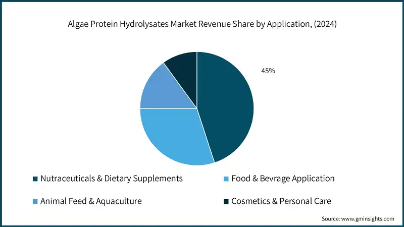 Part de revenu du marche des hydrolysats de proteines d'algues par application, (2024)