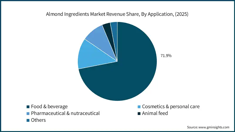 Almond Ingredients Market Revenue Share, By Application, (2025)