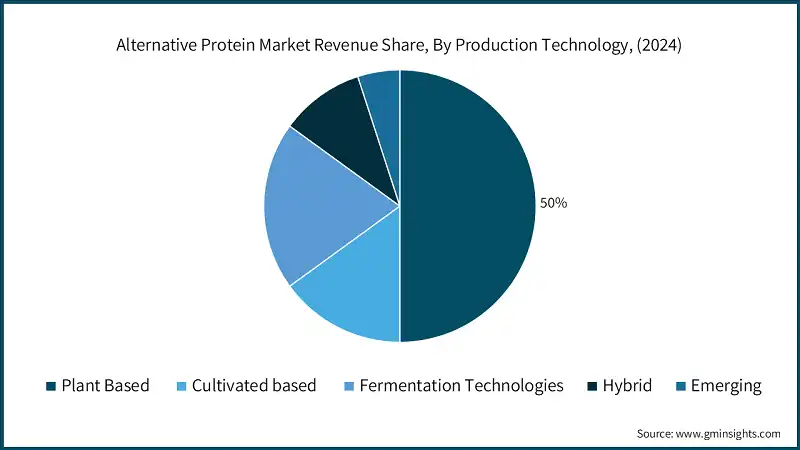 Alternative Protein Market Revenue Share, By Production Technology, (2024)