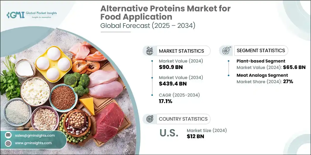 Alternative Proteins Market for Food Application