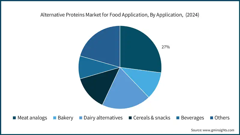 Alternative Proteins Market for Food Application, By Application,  (2024