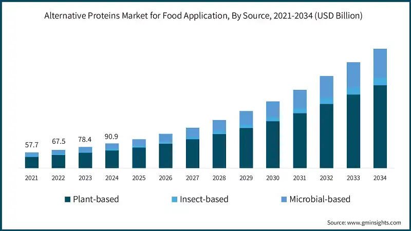 Alternative Proteins Market for Food Application, By Source, 2021-2034 (USD Billion)