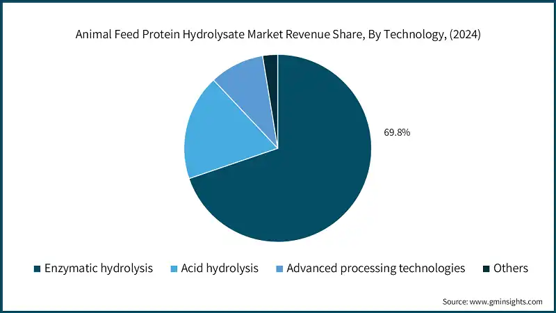 Animal Feed Protein Hydrolysate Market Revenue Share, By Technology, (2024)