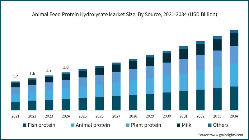 Animal Feed Protein Hydrolysate Market Size, By Source, 2021-2034 (USD Billion)
