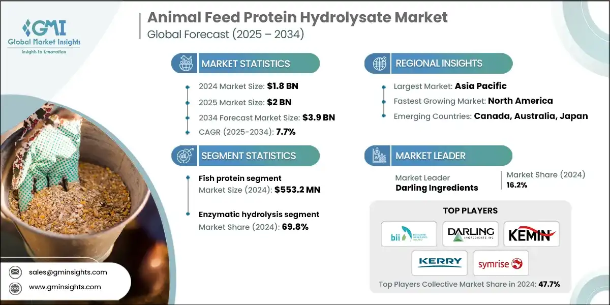 Animal Feed Protein Hydrolysate Market