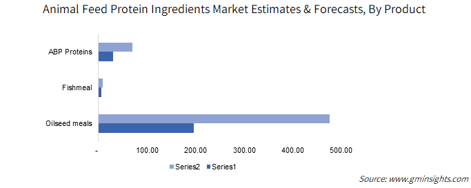 Animal Feed Protein Ingredients Market Estimates & Forecasts, By Product