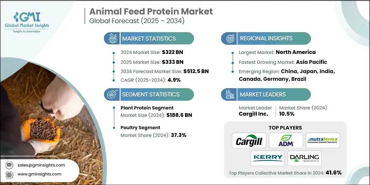 Animal Feed Protein Market