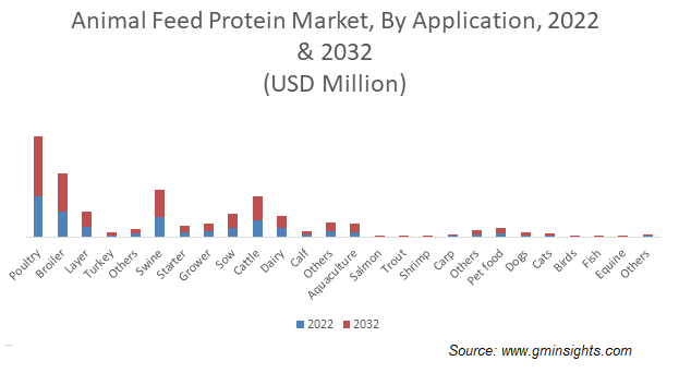 Animal Feed Protein Market, By Application