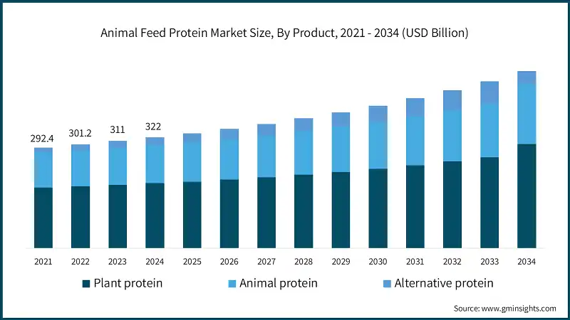 Animal Feed Protein Market Size, By Product, 2021 - 2034 (USD Billion)