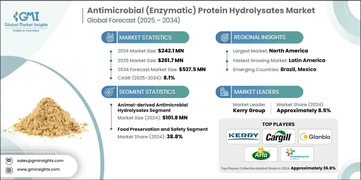 Рынок гидролизатов белков с антимикробными свойствами
