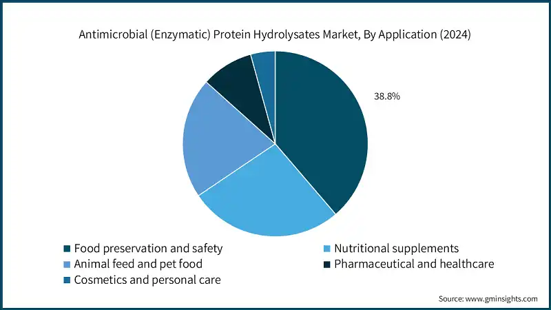 Рынок антимикробных (ферментативных) белковых гидролизатов по применению (2024)