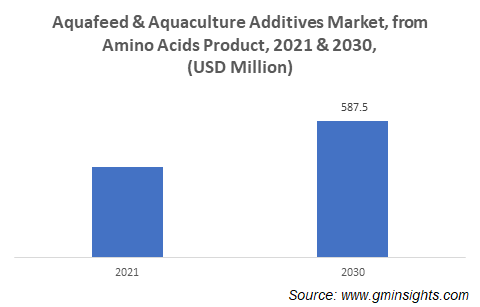 aquafeed and aquaculture additives market from amino acid