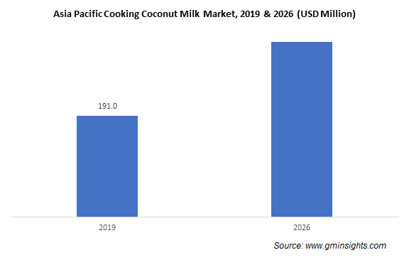 Asia Pacific Cooking Coconut Milk  Market