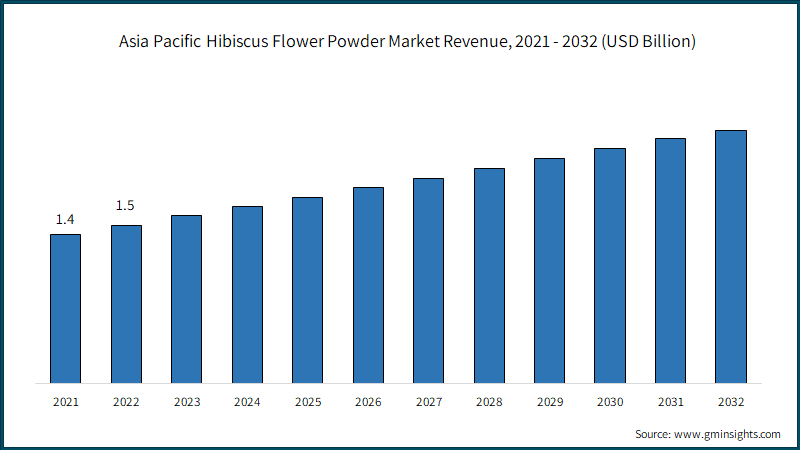 Asia Pacific Hibiscus Flower Powder Market Revenue, 2021 - 2032 (USD Billion)