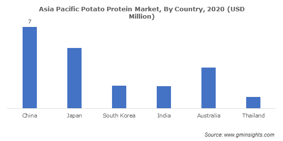 Asia Pacific Potato Protein Market By Country