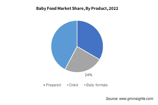 Baby Food Market Share By Product