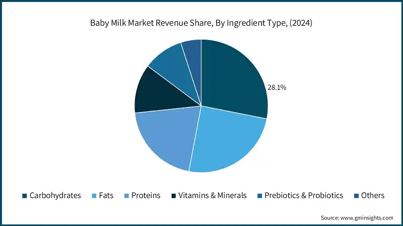 Baby Milk Market Revenue Share, By Ingredient Type, (2024)