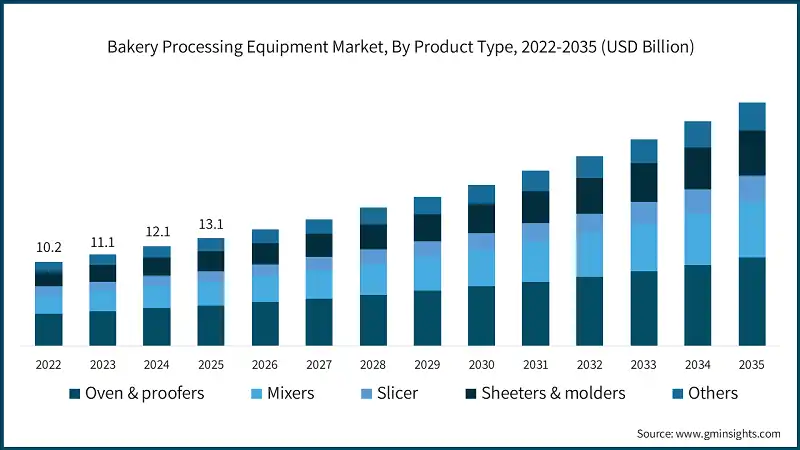 Bakery Processing Equipment Market Size, By End-Use, 2022-2032, (USD Billion)