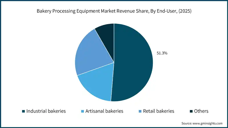 Bakery Processing Equipment Market Revenue Share, By End-User, (2025)