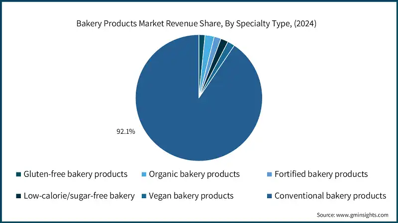 Bakery Products Market Revenue Share, By Specialty Type, (2024)