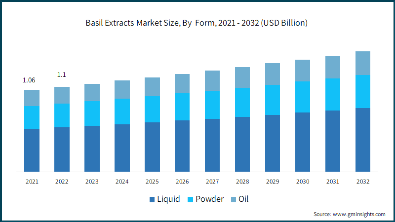 Basil Extracts Market Size, By  Form, 2021 - 2032 (USD Billion)