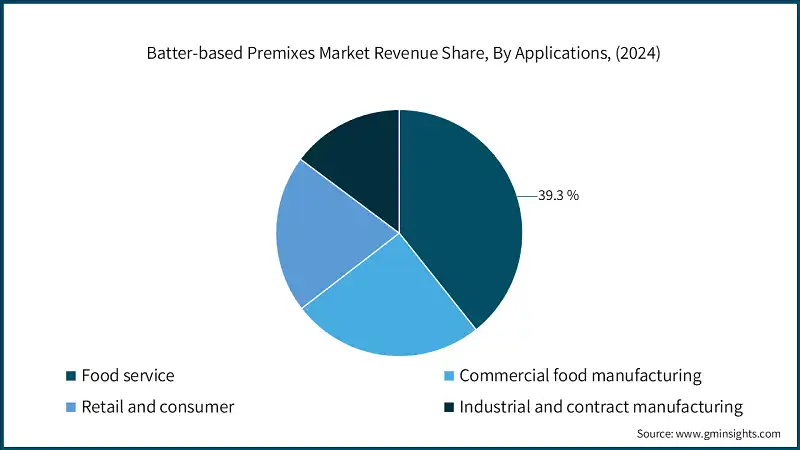 Batter-based Premixes Market Revenue Share, By Applications, (2024)