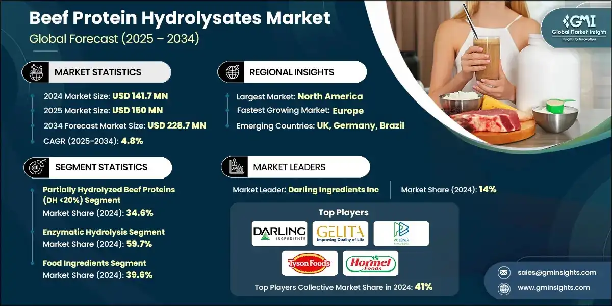 Рынок гидролизатов белка говядины