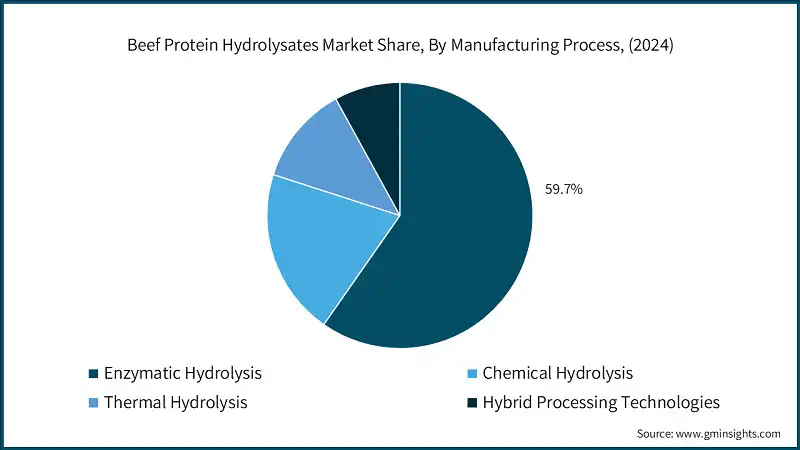 Доля рынка гидролизатов белка говядины по производственному процессу, (2024)