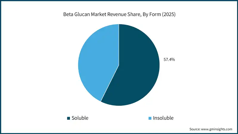 Beta Glucan Market Revenue Share, By Form (2025)