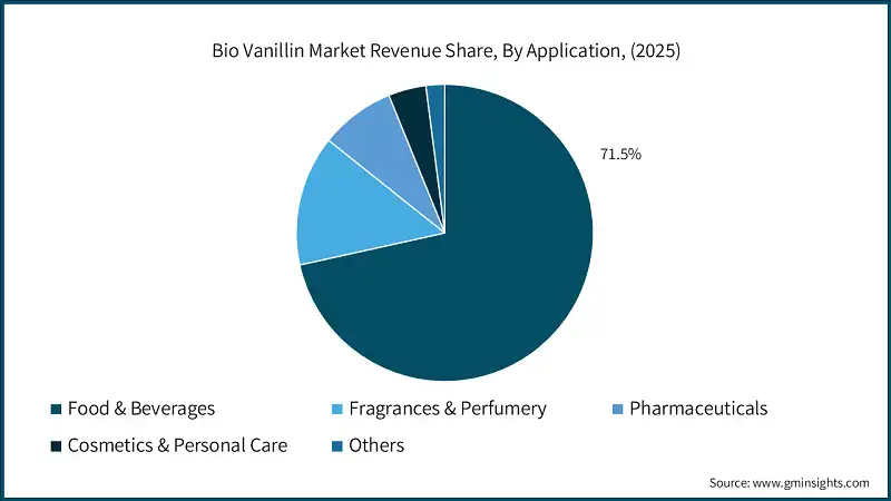 Bio Vanillin Market Revenue Share, By Application, (2025)