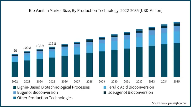 Bio Vanillin Market Size, By Production Technology, 2022-2035 (USD Million)