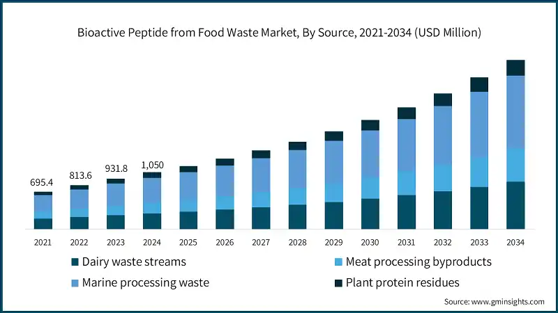 食品废料来源的生物活性肽市场，按来源，2021-2034年（百万美元）